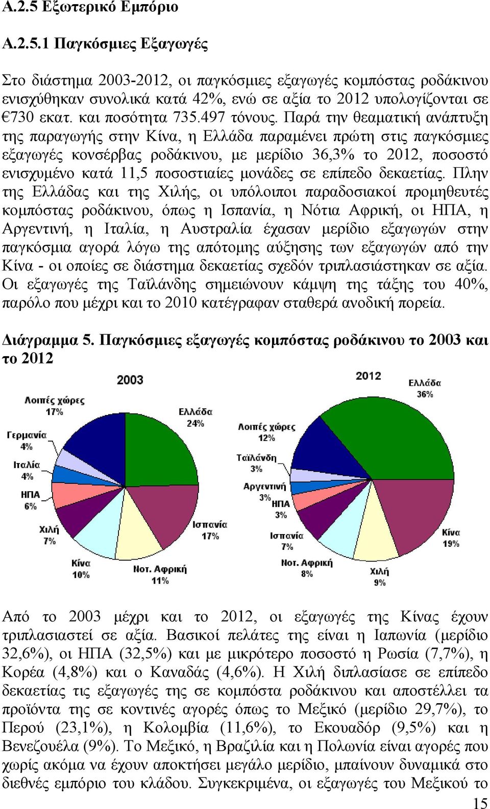 Παρά την θεαματική ανάπτυξη της παραγωγής στην Κίνα, η Ελλάδα παραμένει πρώτη στις παγκόσμιες εξαγωγές κονσέρβας ροδάκινου, με μερίδιο 36,3% το 2012, ποσοστό ενισχυμένο κατά 11,5 ποσοστιαίες μονάδες