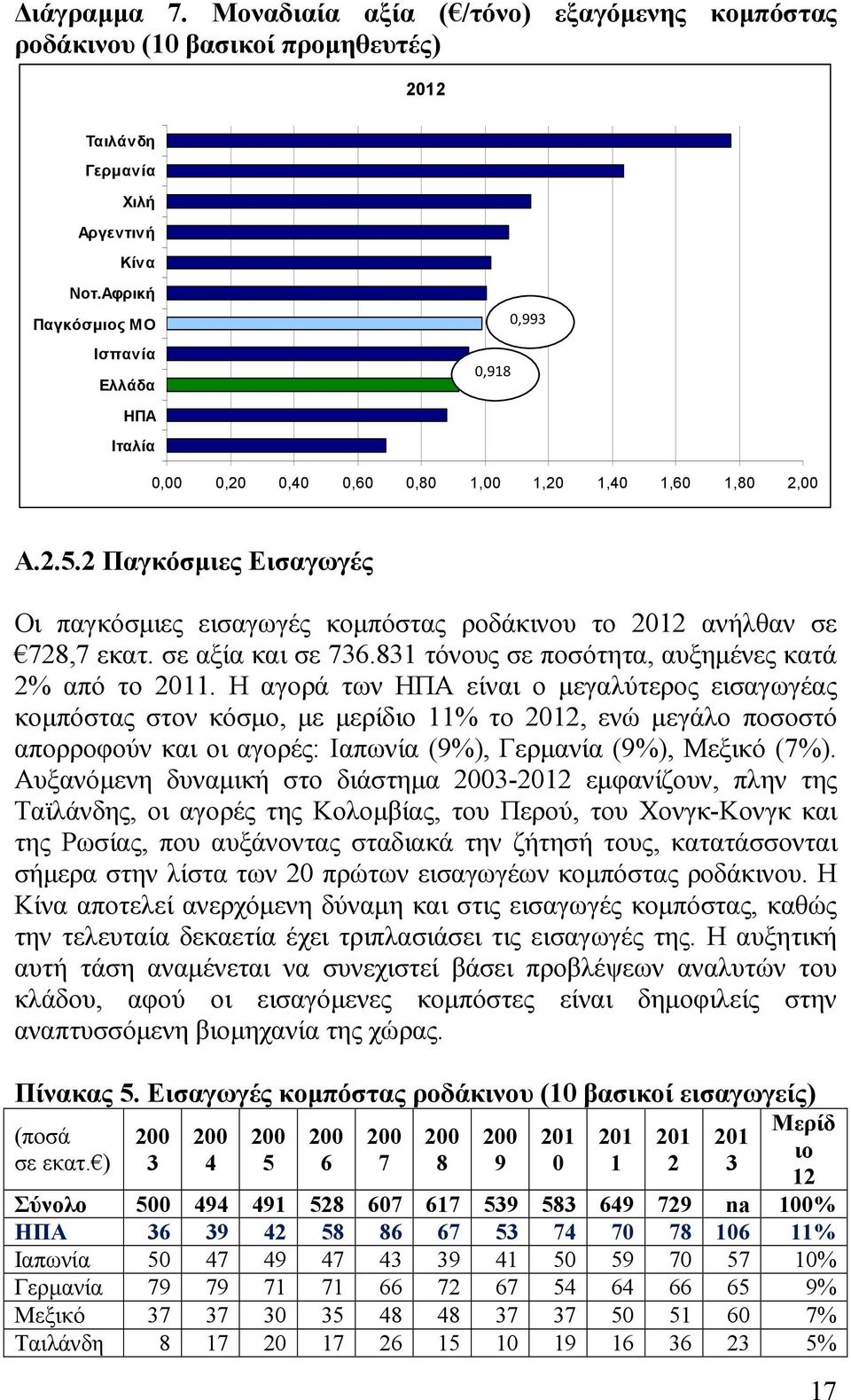 2 Παγκόσμιες Εισαγωγές Οι παγκόσμιες εισαγωγές κομπόστας ροδάκινου το 2012 ανήλθαν σε 728,7 εκατ. σε αξία και σε 736.831 τόνους σε ποσότητα, αυξημένες κατά 2% από το 2011.