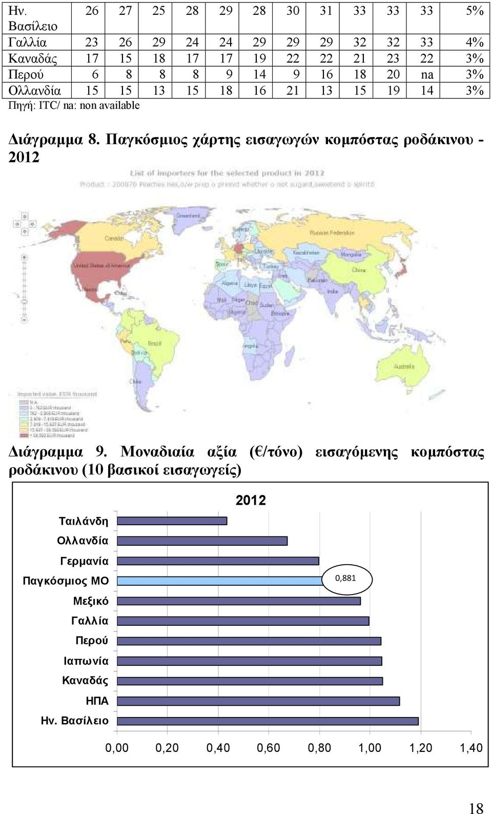 Παγκόσμιος χάρτης εισαγωγών κομπόστας ροδάκινου - 2012 Διάγραμμα 9.