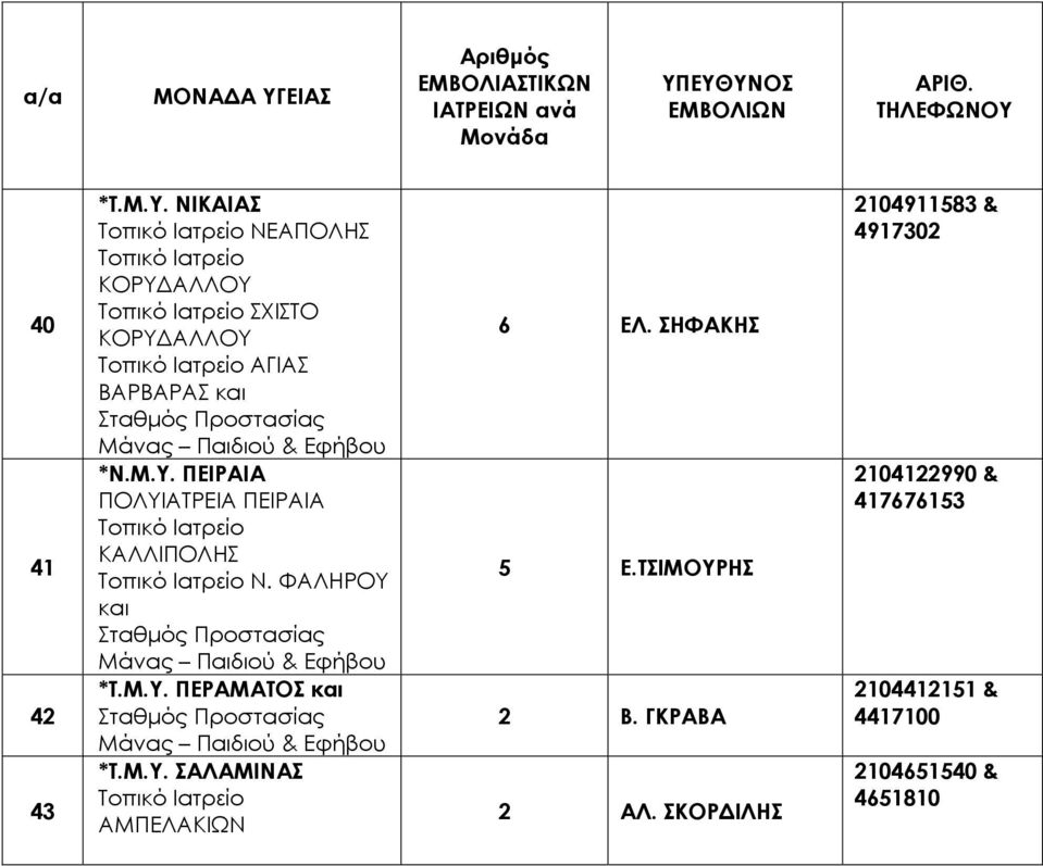 ΕΥΘΥΝΟΣ ΕΜΒΟΛΙΩΝ ΑΡΙΘ. ΤΗΛΕΦΩΝΟΥ 40 41 42 43 *Τ.Μ.Υ. ΝΙΚΑΙΑΣ Τοπικό Ιατρείο ΝΕΑΠΟΛΗΣ Τοπικό Ιατρείο ΚΟΡΥ ΑΛΛΟΥ Τοπικό Ιατρείο ΣΧΙΣΤΟ ΚΟΡΥ ΑΛΛΟΥ Τοπικό Ιατρείο ΑΓΙΑΣ ΒΑΡΒΑΡΑΣ και *Ν.