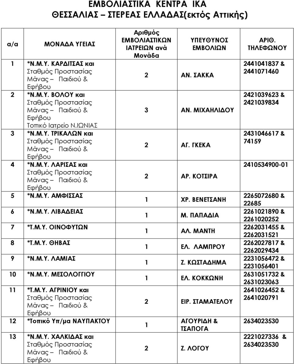 Μ.Υ. ΑΓΡΙΝΙΟΥ και Μάνας Παιδιού & Εφήβου 12 *Τοπικό Υπ/µα ΝΑΥΠΑΚΤΟΥ 13 *Ν.Μ.Υ. ΧΑΛΚΙ ΑΣ και Μάνας Παιδιού & Εφήβου Αριθµός ΕΜΒΟΛΙΑΣΤΙΚΩΝ ΙΑΤΡΕΙΩΝ ανά Μονάδα ΥΠΕΥΘΥΝΟΣ ΕΜΒΟΛΙΩΝ 2 ΑΝ. ΣΑΚΚΑ 3 ΑΝ.