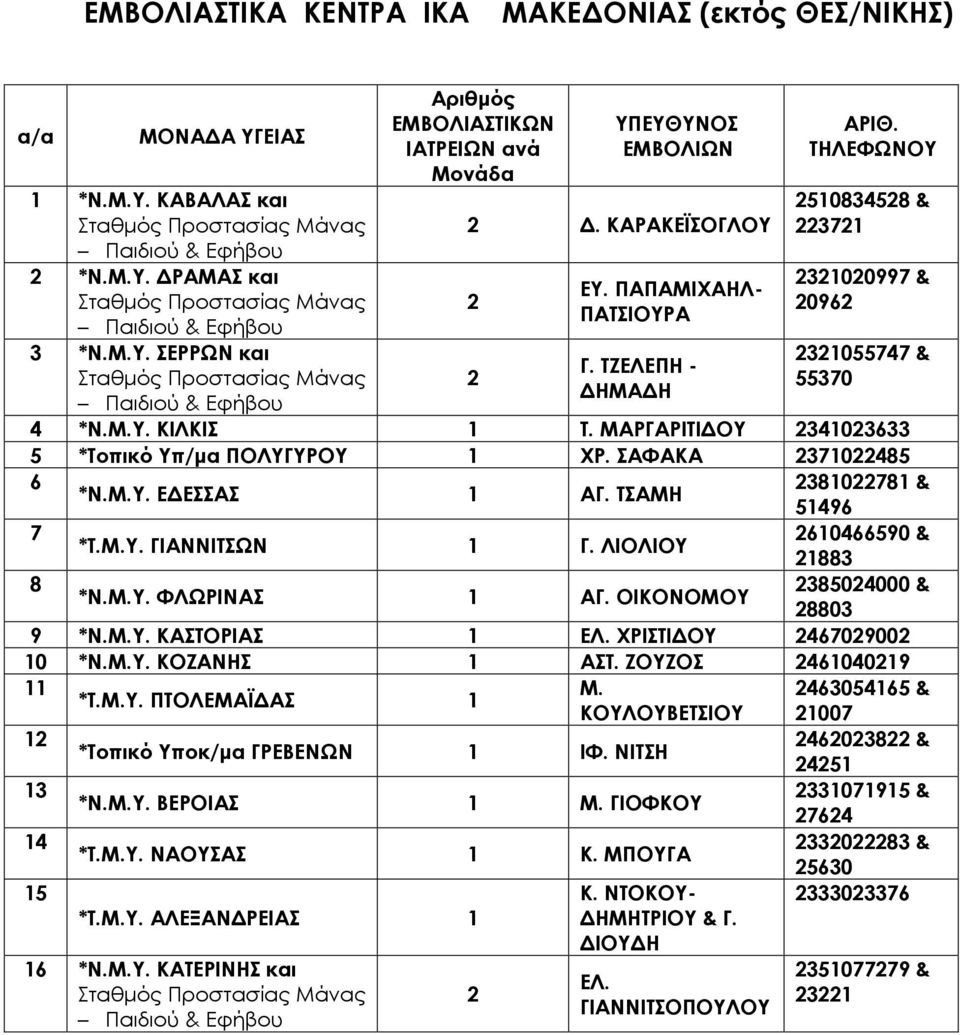 ΜΑΡΓΑΡΙΤΙ ΟΥ 2341023633 5 *Τοπικό Υπ/µα ΠΟΛΥΓΥΡΟΥ 1 ΧΡ. ΣΑΦΑΚΑ 2371022485 6 2381022781 & *Ν.Μ.Υ. Ε ΕΣΣΑΣ 1 ΑΓ. ΤΣΑΜΗ 51496 7 2610466590 & *Τ.Μ.Υ. ΓΙΑΝΝΙΤΣΩΝ 1 Γ. ΛΙΟΛΙΟΥ 21883 8 2385024000 & *Ν.Μ.Υ. ΦΛΩΡΙΝΑΣ 1 ΑΓ.