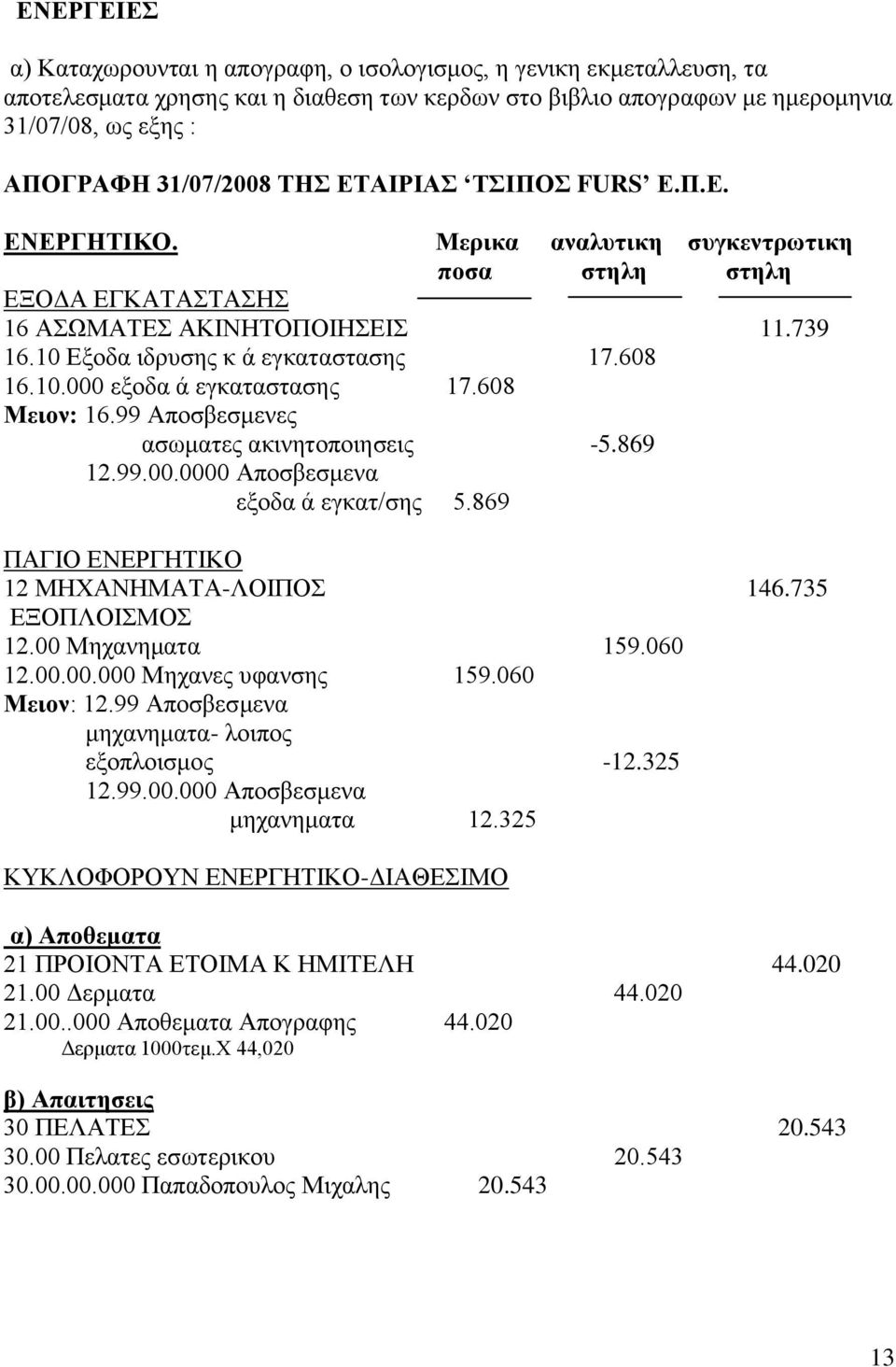 608 Μειον: 16.99 Αποσβεσμενες ασωματες ακινητοποιησεις -5.869 12.99.00.0000 Αποσβεσμενα εξοδα ά εγκατ/σης 5.869 ΠΑΓΙΟ ΕΝΕΡΓΗΤΙΚΟ 12 ΜΗΧΑΝΗΜΑΤΑ-ΛΟΙΠΟΣ 146.735 ΕΞΟΠΛΟΙΣΜΟΣ 12.00 Μηχανηματα 159.060 12.