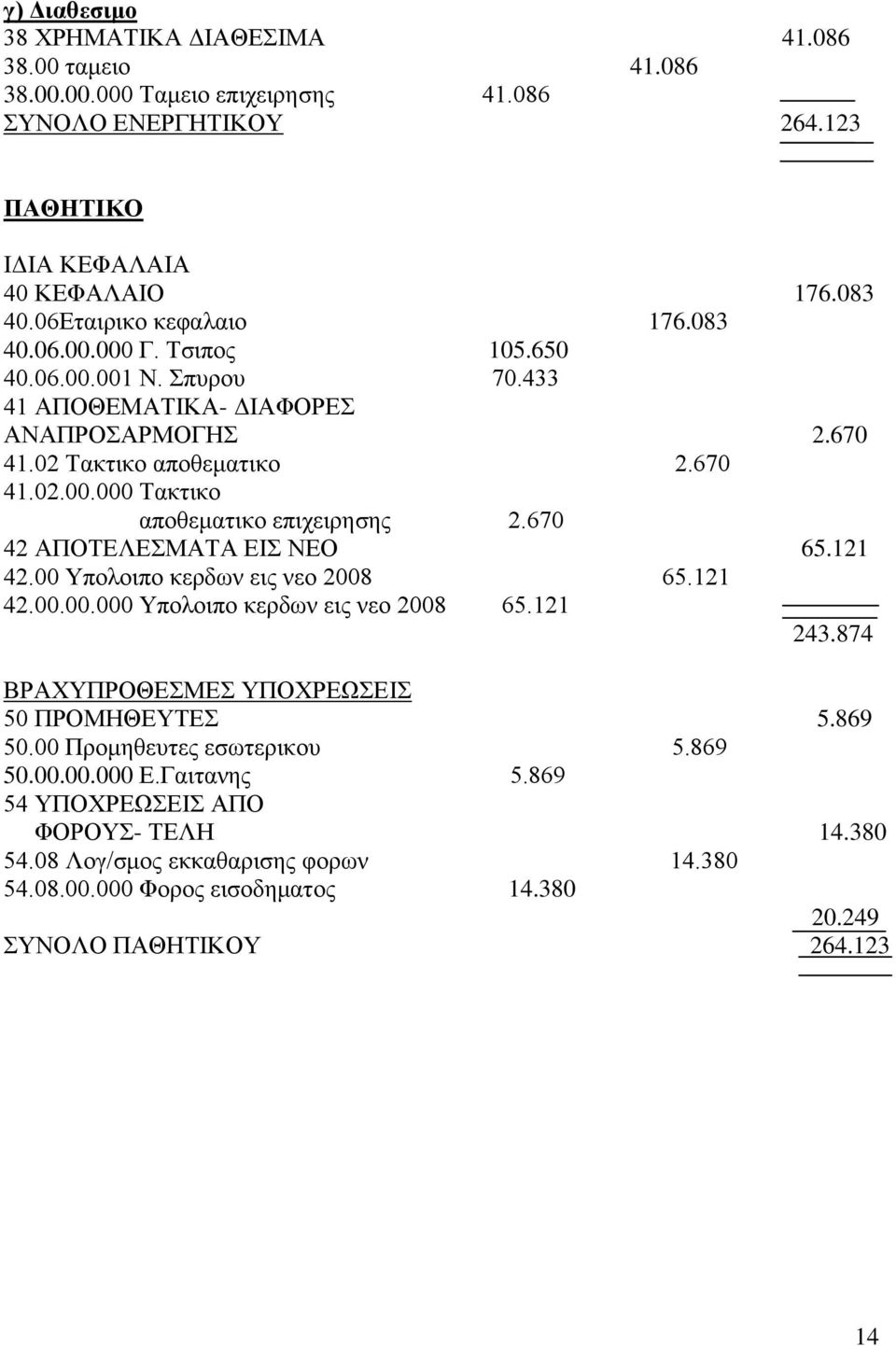 670 42 ΑΠΟΤΕΛΕΣΜΑΤΑ ΕΙΣ ΝΕΟ 65.121 42.00 Υπολοιπο κερδων εις νεο 2008 65.121 42.00.00.000 Υπολοιπο κερδων εις νεο 2008 65.121 243.874 ΒΡΑΧΥΠΡΟΘΕΣΜΕΣ ΥΠΟΧΡΕΩΣΕΙΣ 50 ΠΡΟΜΗΘΕΥΤΕΣ 5.869 50.