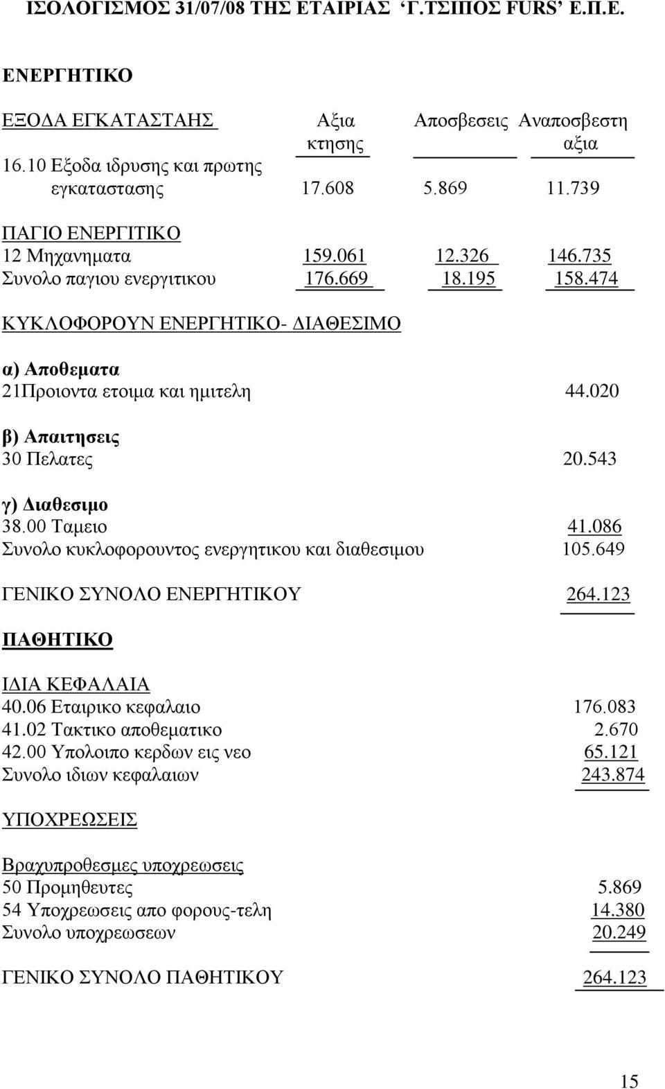 020 β) Απαιτησεις 30 Πελατες 20.543 γ) Διαθεσιμο 38.00 Ταμειο 41.086 Συνολο κυκλοφορουντος ενεργητικου και διαθεσιμου 105.649 ΓΕΝΙΚΟ ΣΥΝΟΛΟ ΕΝΕΡΓΗΤΙΚΟΥ 264.123 ΠΑΘΗΤΙΚΟ ΙΔΙΑ ΚΕΦΑΛΑΙΑ 40.