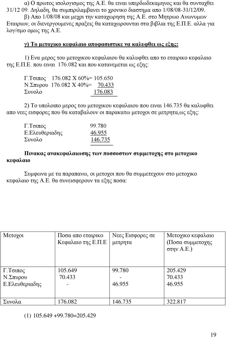 Π.Ε. που ειναι 176.082 και που κατανεμεται ως εξης: Γ.Τσιπος 176.082 Χ 60%= 105.650 Ν.Σπυρου 176.082 Χ 40%= 70.433 Συνολο 176.083 2) Το υπολοιπο μερος του μετοχικου κεφαλαιου που ειναι 146.