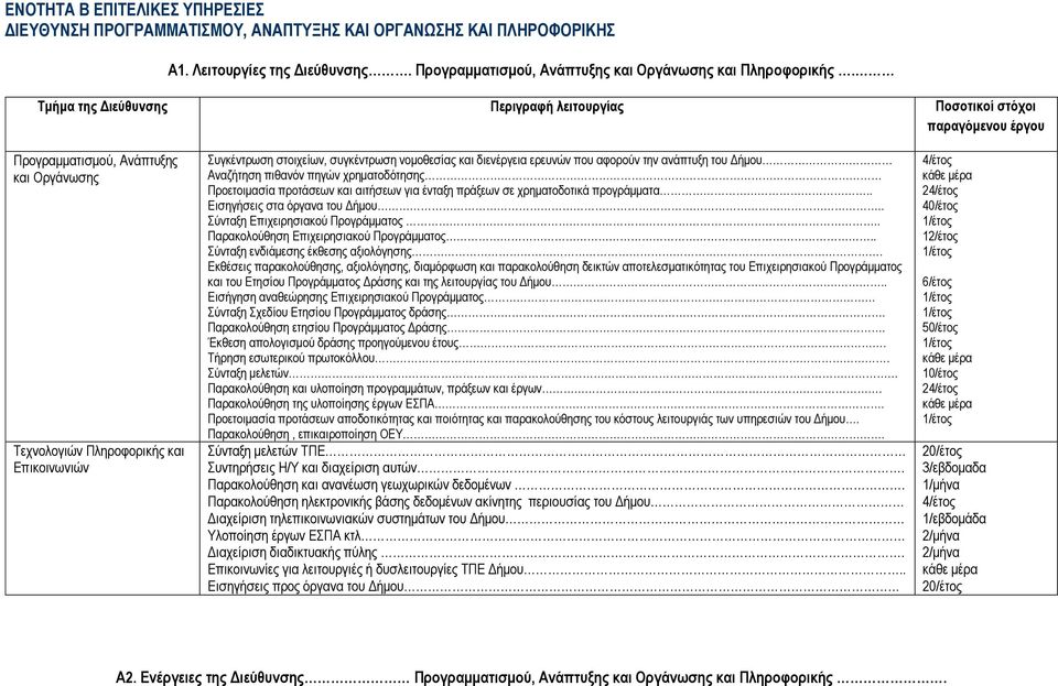 νομοθεσίας και διενέργεια ερευνών που αφορούν την ανάπτυξη του Δήμου Αναζήτηση πιθανόν πηγών χρηματοδότησης Προετοιμασία προτάσεων και αιτήσεων για ένταξη πράξεων σε χρηματοδοτικά προγράμματα.