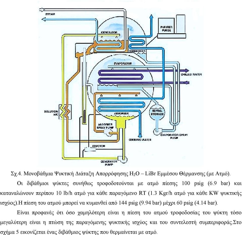 3 Kgr/h ατµό για κάθε ΚW ψυκτικής ισχύος).η πίεση του ατµού µπορεί να κυµανθεί από 144 psig (9.94 bar) µέχρι 60 psig (4.14 bar).