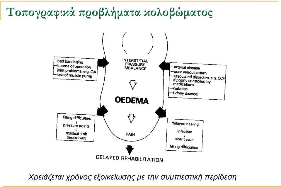 χρόνος εξοικείωσης με