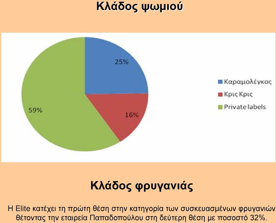 συσκευασμένων φρυγανιών θέτοντας την