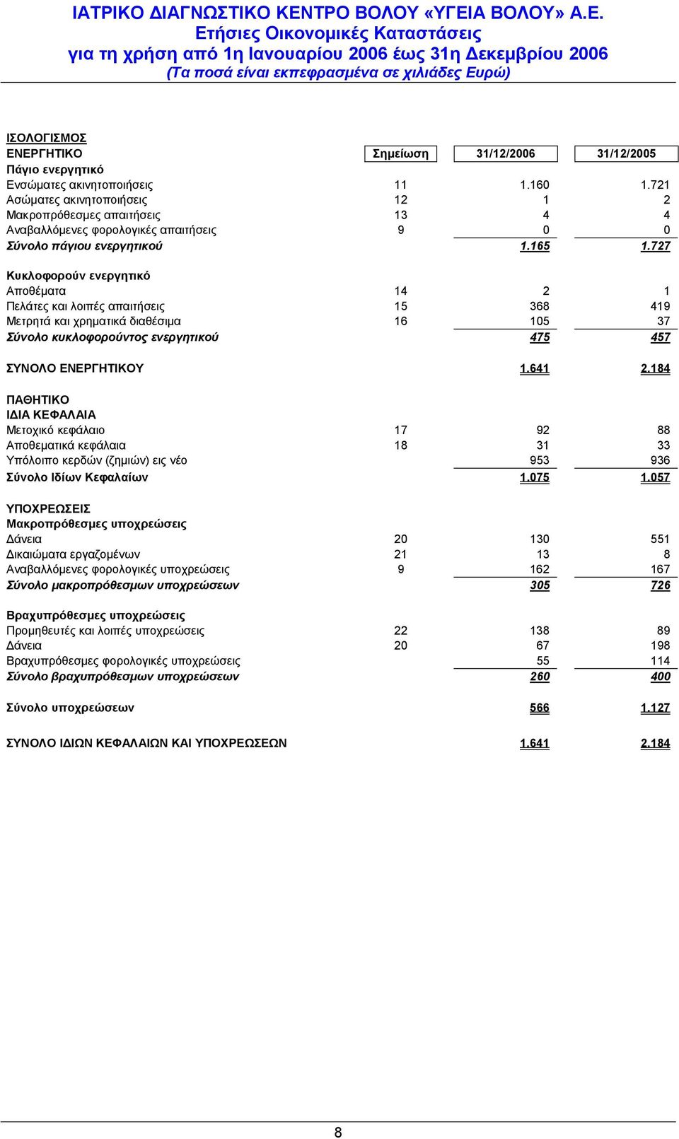 727 Κυκλοφορούν ενεργητικό Αποθέματα 14 2 1 Πελάτες και λοιπές απαιτήσεις 15 368 419 Μετρητά και χρηματικά διαθέσιμα 16 105 37 Σύνολο κυκλοφορούντος ενεργητικού 475 457 ΣΥΝΟΛΟ ΕΝΕΡΓΗΤΙΚΟΥ 1.641 2.