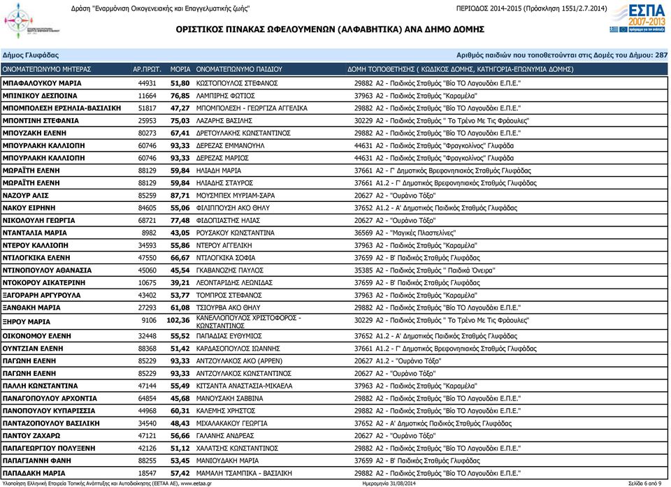 Π.Ε." ΜΠΙΝΙΚΟΥ ΔΕΣΠΟΙΝΑ 11664 76,85 ΛΑΜΠΙΡΗΣ ΦΩΤΙΟΣ 37963 Α2 - Παιδικός Σταθμός "Καραμέλα" ΜΠΟΜΠΟΛΕΣΗ ΕΡΣΗΛΙΑ-ΒΑΣΙΛΙΚΗ 51817 47,27 ΜΠΟΜΠΟΛΕΣΗ - ΓΕΩΡΓΙΖΑ ΑΓΓΕΛΙΚΑ 29882 Α2 - Παιδικός Σταθμός "Βίο ΤΟ