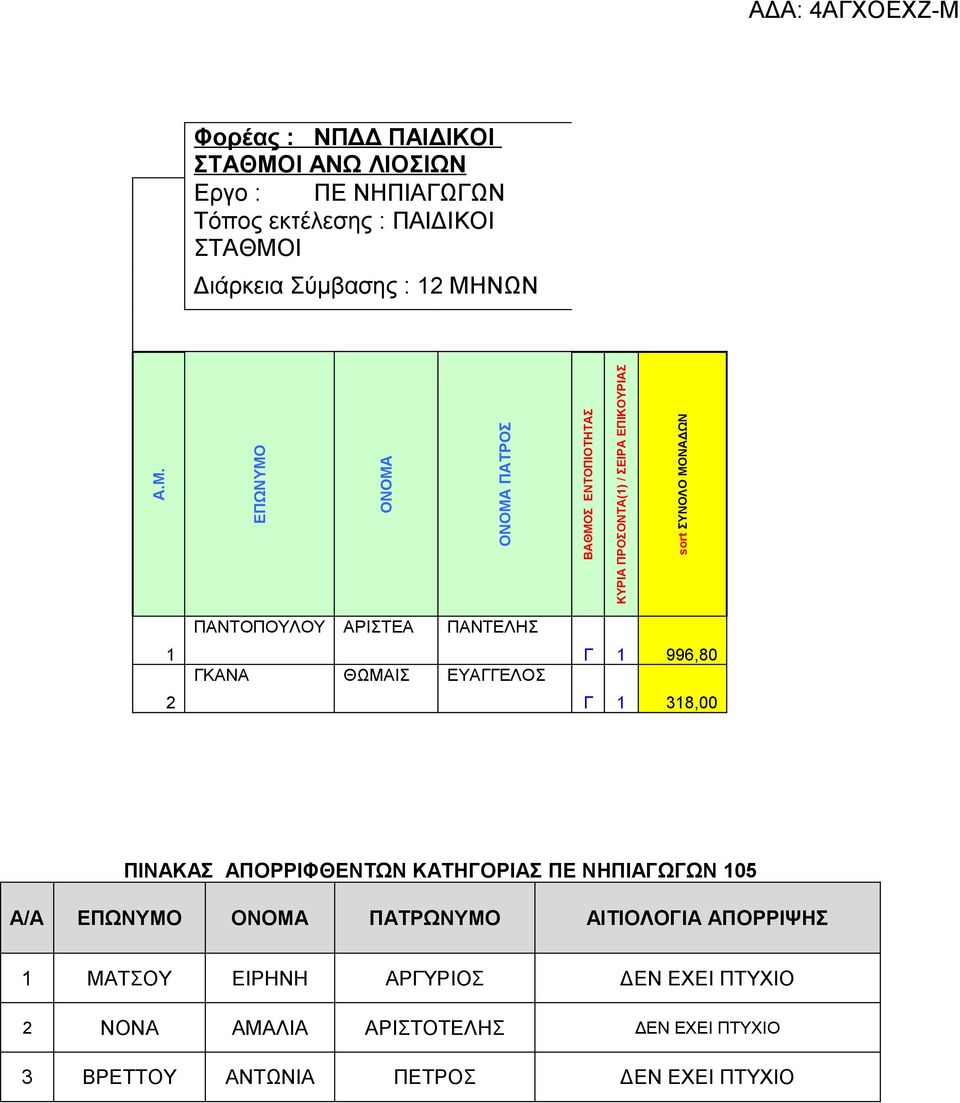 Ι Διάρκεια Σύμβασης : 12 ΜΗ