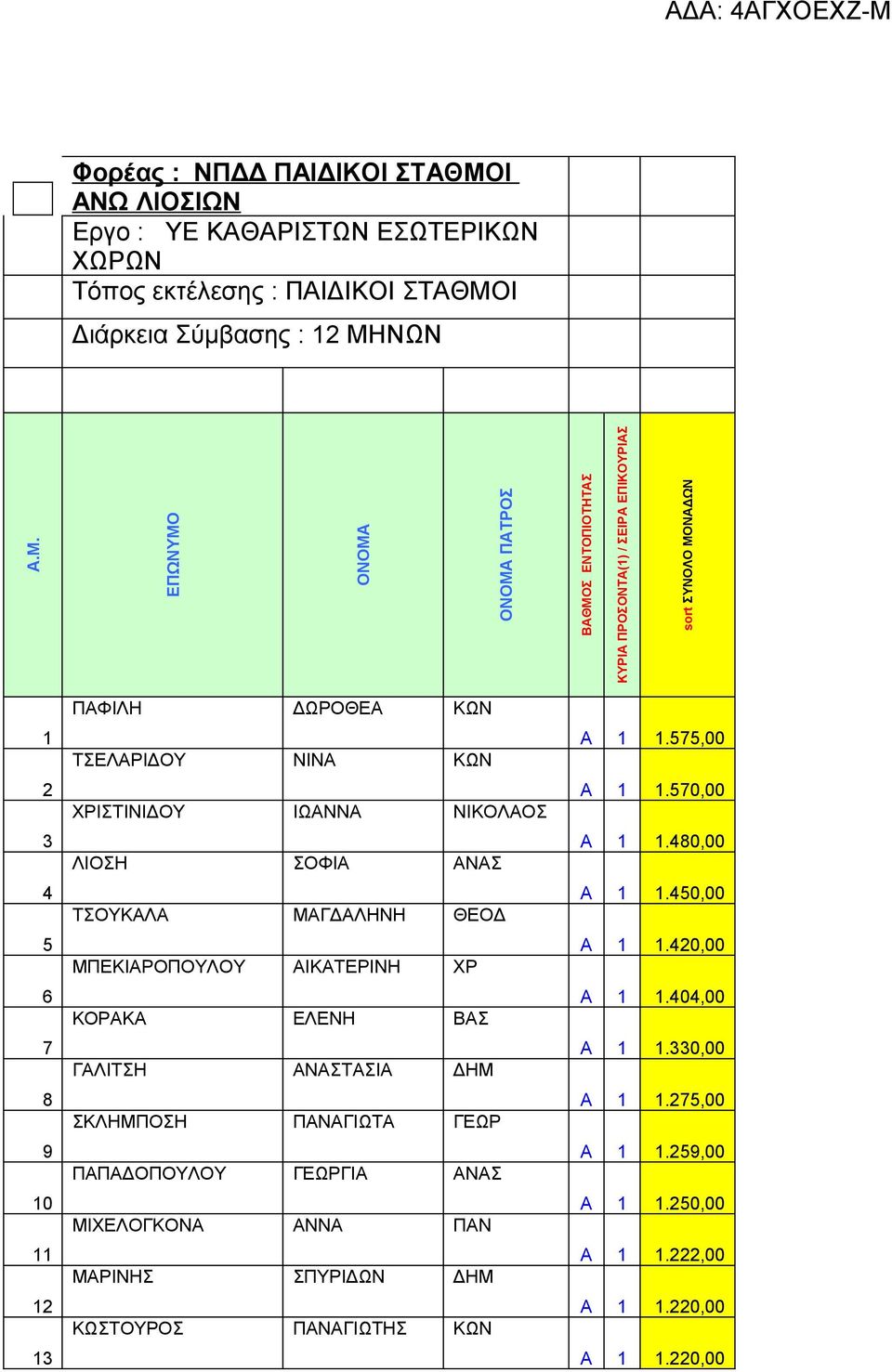 Ι Διάρκεια Σύμβασης : 12 ΜΗ