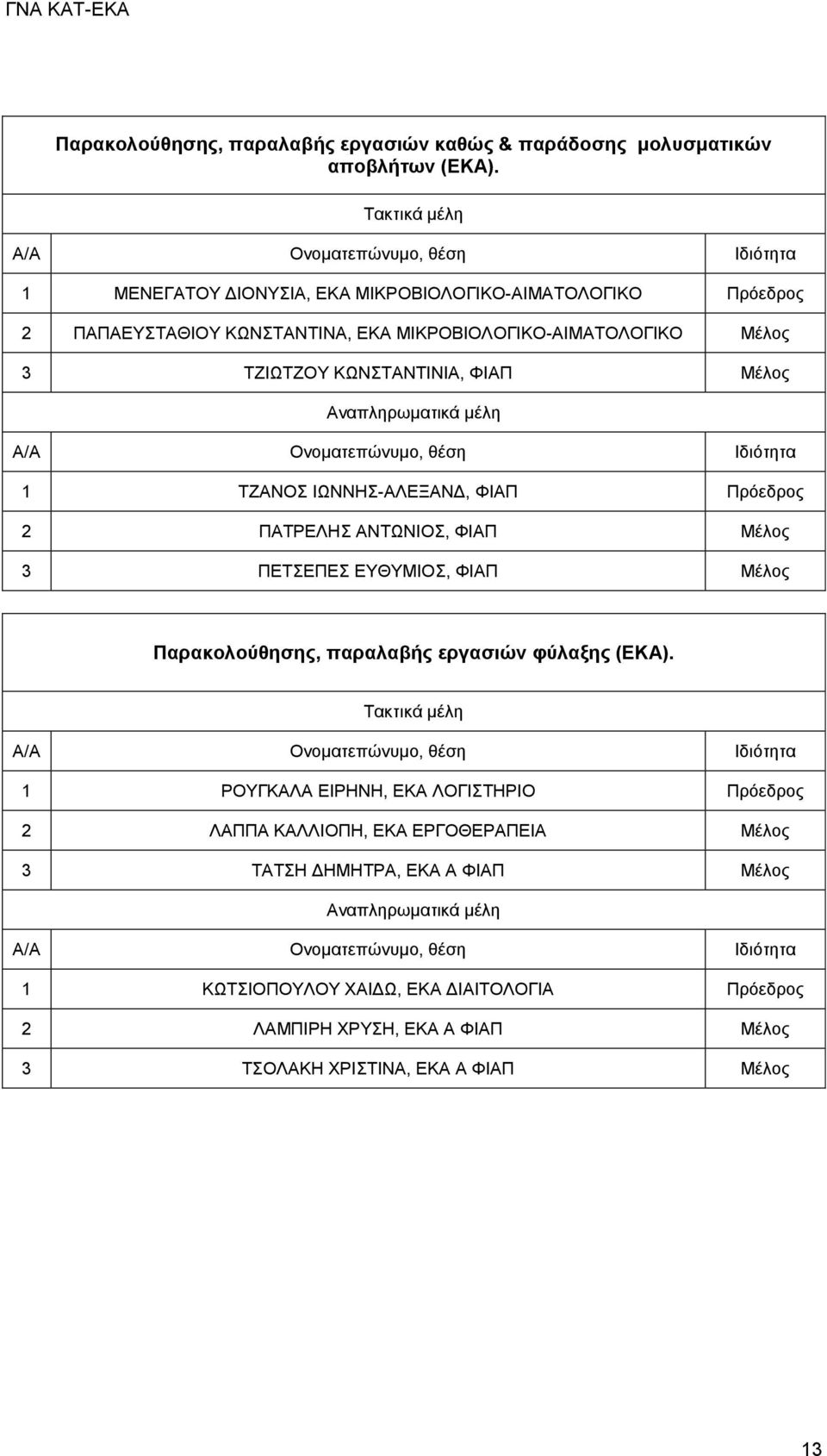 Μέλος 1 ΤΖΑΝΟΣ ΙΩΝΝΗΣ-ΑΛΕΞΑΝΔ, ΦΙΑΠ Πρόεδρος 2 ΠΑΤΡΕΛΗΣ ΑΝΤΩΝΙΟΣ, ΦΙΑΠ Μέλος 3 ΠΕΤΣΕΠΕΣ ΕΥΘΥΜΙΟΣ, ΦΙΑΠ Μέλος Παρακολούθησης, παραλαβής εργασιών φύλαξης (ΕΚΑ).