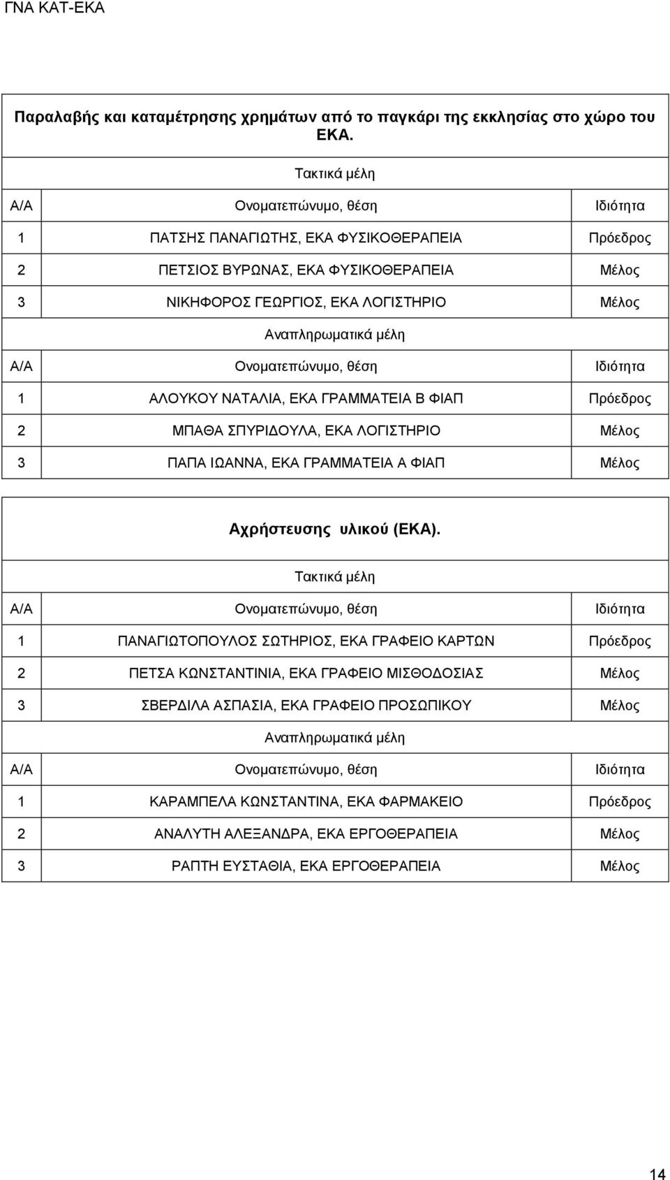 ΓΡΑΜΜΑΤΕΙΑ Β ΦΙΑΠ Πρόεδρος 2 ΜΠΑΘΑ ΣΠΥΡΙΔΟΥΛΑ, ΕΚΑ ΛΟΓΙΣΤΗΡΙΟ Μέλος 3 ΠΑΠΑ ΙΩΑΝΝΑ, ΕΚΑ ΓΡΑΜΜΑΤΕΙΑ Α ΦΙΑΠ Μέλος Αχρήστευσης υλικού (ΕΚΑ).