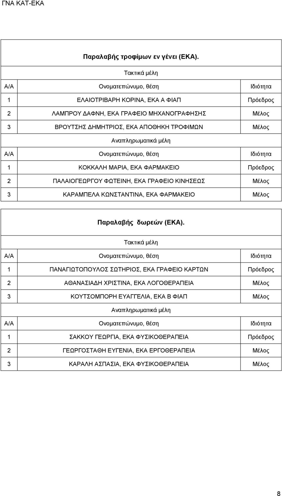 ΜΑΡΙΑ, ΕΚΑ ΦΑΡΜΑΚΕΙΟ Πρόεδρος 2 ΠΑΛΑΙΟΓΕΩΡΓΟΥ ΦΩΤΕΙΝΗ, ΕΚΑ ΓΡΑΦΕΙΟ ΚΙΝΗΣΕΩΣ Μέλος 3 ΚΑΡΑΜΠΕΛΑ ΚΩΝΣΤΑΝΤΙΝΑ, ΕΚΑ ΦΑΡΜΑΚΕΙΟ Μέλος Παραλαβής δωρεών (ΕΚΑ).