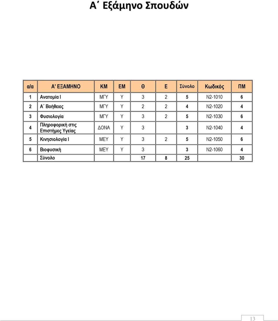 Ν2-1030 6 4 Πληροφορική στις Επιστήμες Υγείας ΔΟΝΑ Y 3 3 Ν2-1040 4 5