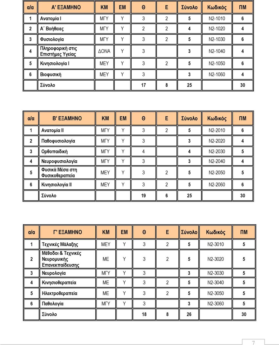 Υ 3 3 Ν2-2020 4 3 Ορθοπαιδική ΜΓΥ Υ 4 4 Ν2-2030 5 4 Νευροφυσιολογία ΜΓΥ Υ 3 3 Ν2-2040 4 5 Φυσικά Μέσα στη Φυσικοθεραπεία ΜΕΥ Υ 3 2 5 Ν2-2050 5 6 Κινησιολογία ΙΙ ΜΕΥ Υ 3 2 5 Ν2-2060 6 Σύνολο 19 6 25