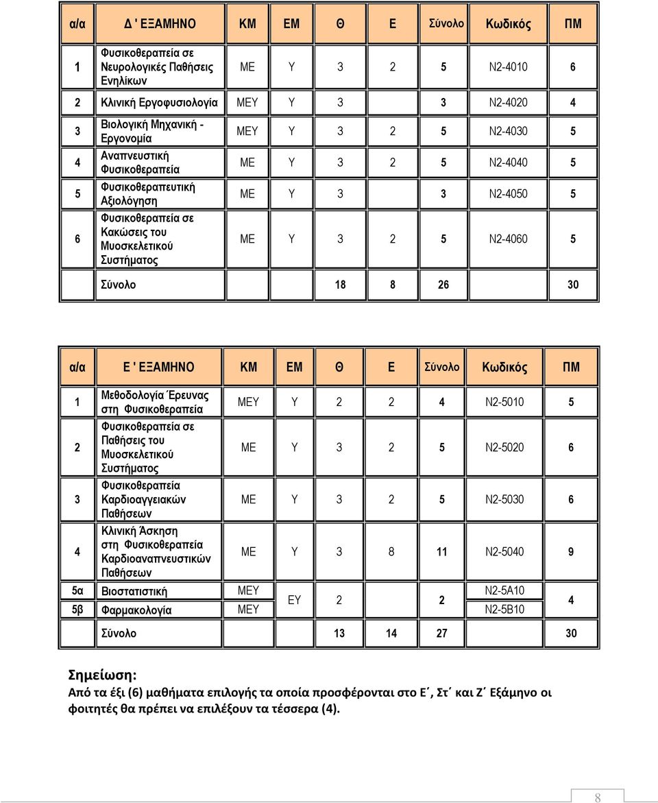 Σύνολο 18 8 26 30 α/α Ε ' ΕΞΑΜΗΝΟ ΚΜ ΕΜ Θ Ε Σύνολο Κωδικός ΠΜ 1 2 3 4 Μεθοδολογία Έρευνας στη Φυσικοθεραπεία Φυσικοθεραπεία σε Παθήσεις του Μυοσκελετικού Συστήματος Φυσικοθεραπεία Καρδιοαγγειακών