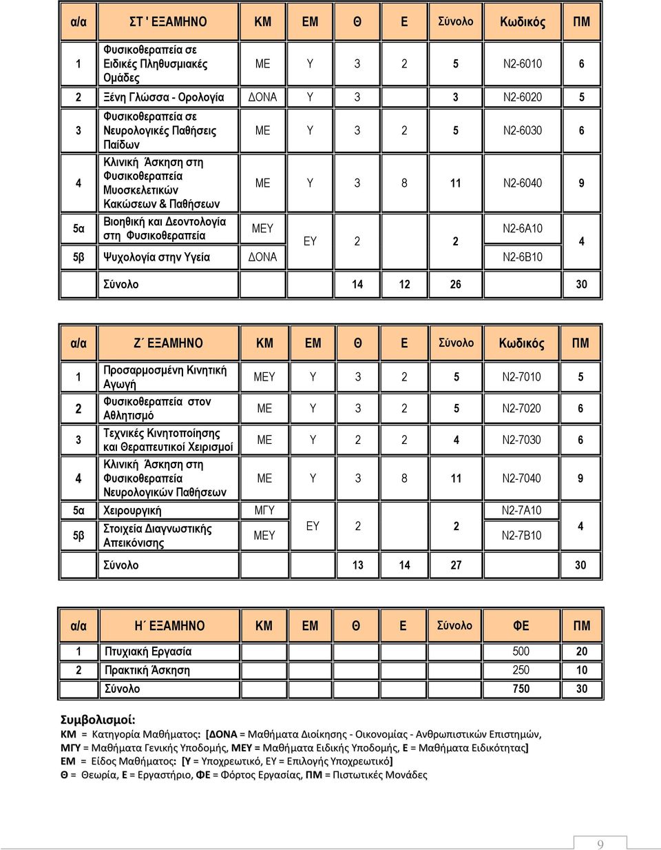 Ψυχολογία στην Υγεία ΔΟΝΑ Ν2-6Β10 Σύνολο 14 12 26 30 α/α Ζ ΕΞΑΜΗΝΟ ΚΜ ΕΜ Θ Ε Σύνολο Κωδικός ΠΜ 1 2 3 4 Προσαρμοσμένη Κινητική Αγωγή Φυσικοθεραπεία στον Αθλητισμό Τεχνικές Κινητοποίησης και