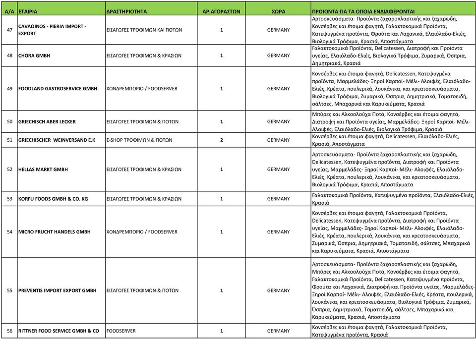 K E-SHOP ΤΡΟΦΙΜΩΝ & ΠΟΤΩΝ 2 GERMANY 52 HELLAS MARKT GMBH ΕΙΣΑΓΩΓΕΣ ΤΡΟΦΙΜΩΝ & ΚΡΑΣΙΩΝ 1 GERMANY 53 KORFU FOODS GMBH & CO.