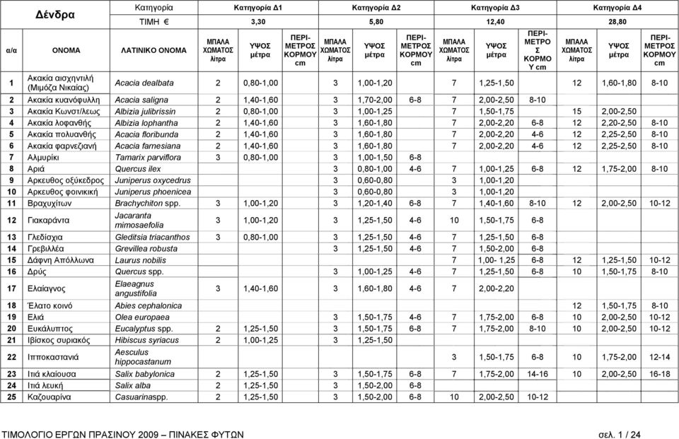 Ακακία λοφανθής Albizia lophantha 2 1,40-1,60 3 1,60-1,80 7 2,00-2,20 6-8 12 2,20-2,50 8-10 5 Ακακία πολυανθής Acacia floribunda 2 1,40-1,60 3 1,60-1,80 7 2,00-2,20 4-6 12 2,25-2,50 8-10 6 Ακακία