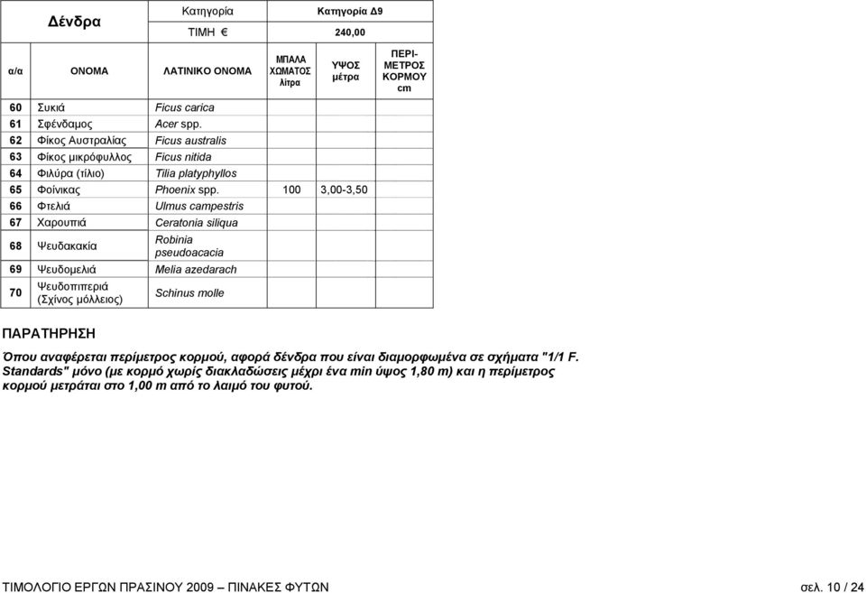 100 3,00-3,50 66 Φτελιά Ulmus campestris 67 Χαρουπιά Ceratonia siliqua 68 Ψευδακακία Robinia pseudoacacia 69 Ψευδομελιά Melia azedarach 70 Ψευδοπιπεριά (Σχίνος μόλλειος)