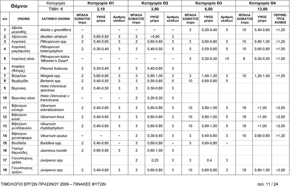 2 0,40-0,60 3 2 0,60-0,80 3 3 0,60-0,80 5 10 0,80-1,00 >1,20 4 Αγγελική μικρόφυλλη 5 Αγγελική νάνα 6 Ασφάκα (Φλoμίς) Pittosporum heterophyllum Pittosporum tobira 'Wheeler's Dwarf' 2 0,30-0,40 3 3
