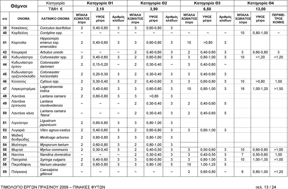 emeroides 2 0,40-0,60 3 3 0,60-0,80 3 10 >0,80 3 42 Κουμαριά Arbutus unedo ~ ~ ~ 2 0,40-0,60 3 2 0,40-0,60 3 3 0,60-0,80 3 43 Κυδωνίαστρο Cotoneaster spp.
