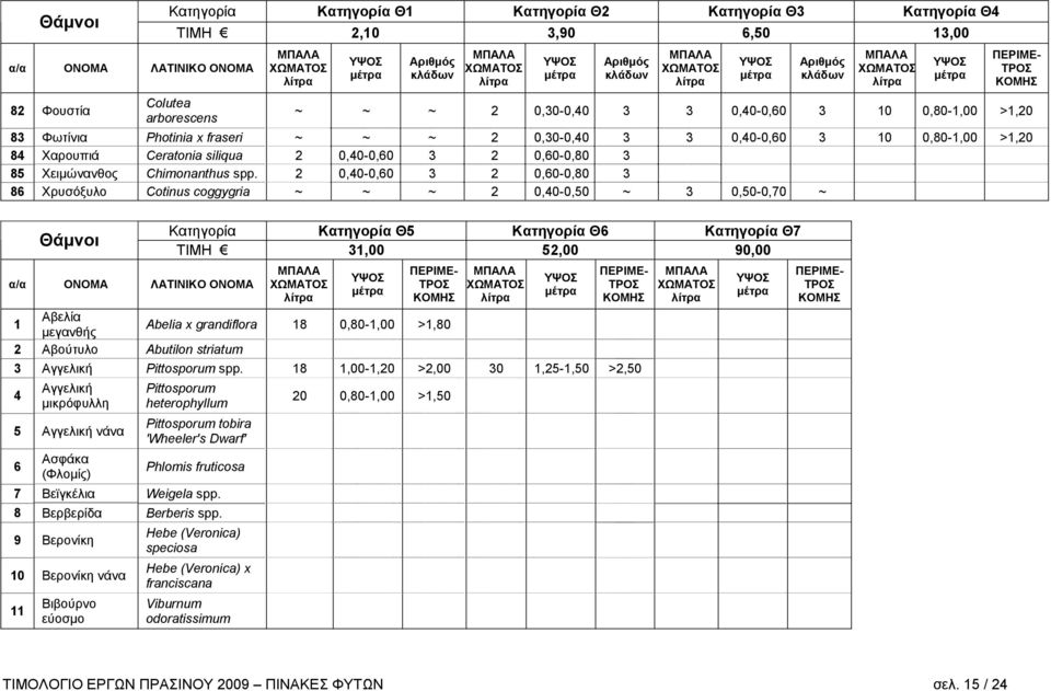 2 0,40-0,60 3 2 0,60-0,80 3 86 Χρυσόξυλο Cotinus coggygria ~ ~ ~ 2 0,40-0,50 ~ 3 0,50-0,70 ~ Θάμνοι Κατηγορία Κατηγορία Θ5 Κατηγορία Θ6 Κατηγορία Θ7 ΤΙΜΗ 31,00 52,00 90,00 1 Αβελία μεγανθής Abelia x