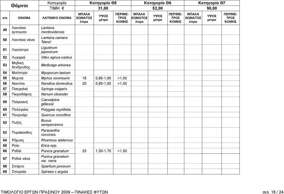 Syringa vulgaris 58 Πικροδάφνη Nerium oleander 59 Ποϊγκιανή Caesalpina gilliessii 60 Πολύγαλα Polygala myrtifolia 61 Πουρνάρι Quercus coccifera 62 Πυξός 63 Πυράκανθος Buxus sempervirens Pyracantha