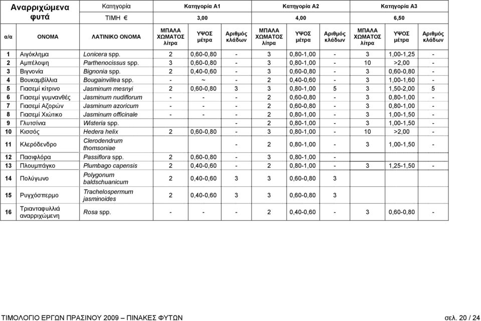 - ~ - 2 0,40-0,60-3 1,00-1,60-5 Γιασεμί κίτρινο Jasminum mesnyi 2 0,60-0,80 3 3 0,80-1,00 5 3 1,50-2,00 5 6 Γιασεμί γυμνανθές Jasminum nudiflorum - - - 2 0,60-0,80-3 0,80-1,00-7 Γιασεμί Αζορών