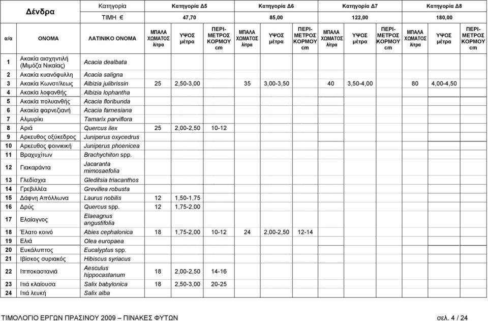 Αλμυρίκι Tamarix parviflora 8 Αριά Quercus ilex 25 2,00-2,50 10-12 9 Αρκευθος οξύκεδρος Juniperus oxycedrus 10 Αρκευθος φοινικική Juniperus phoenicea 11 Βραχυχίτων Brachychiton spp.