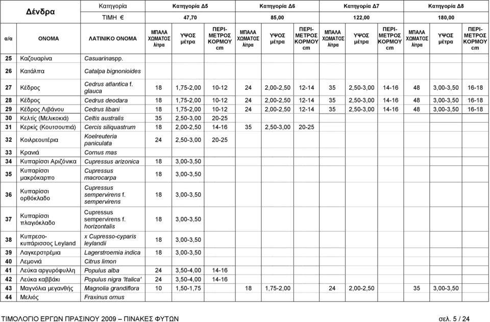 Λιβάνου Cedrus libani 18 1,75-2,00 10-12 24 2,00-2,50 12-14 35 2,50-3,00 14-16 48 3,00-3,50 16-18 30 Κελτίς (Μελικοκιά) Celtis australis 35 2,50-3,00 20-25 31 Κερκίς (Κουτσουπιά) Cercis siliquastrum
