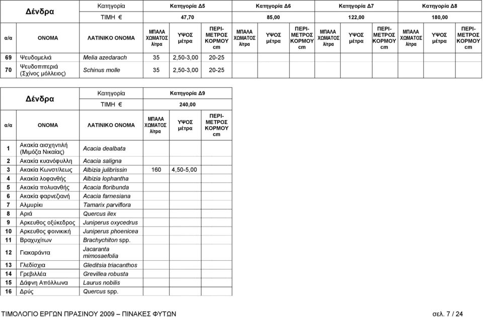 4 Ακακία λοφανθής Albizia lophantha 5 Ακακία πολυανθής Acacia floribunda 6 Ακακία φαρνεζιανή Acacia farnesiana 7 Αλμυρίκι Tamarix parviflora 8 Αριά Quercus ilex 9 Αρκευθος οξύκεδρος Juniperus