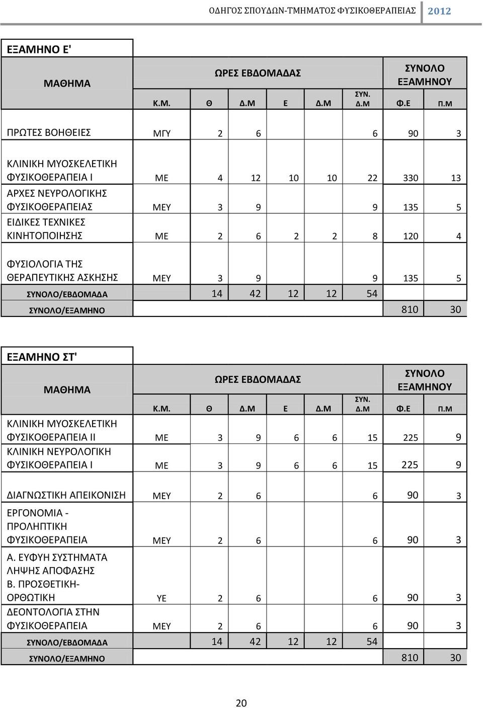 ΦΥΣΙΟΛΟΓΙΑ ΤΗΣ ΘΕΡΑΠΕΥΤΙΚΗΣ ΑΣΚΗΣΗΣ ΜΕΥ 3 9 9 135 5 ΣΥΝΟΛΟ/ΕΒΔΟΜΑΔΑ 14 42 12 12 54 ΣΥΝΟΛΟ/ΕΞΑΜΗΝΟ 810 30 ΕΞΑΜΗΝΟ ΣΤ' ΜΑΘΗΜΑ ΩΡΕΣ ΕΒΔΟΜΑΔΑΣ Κ.Μ. Θ Δ.Μ Ε Δ.Μ ΣΥΝΟΛΟ ΕΞΑΜΗΝΟΥ ΣΥΝ. Δ.Μ Φ.Ε Π.