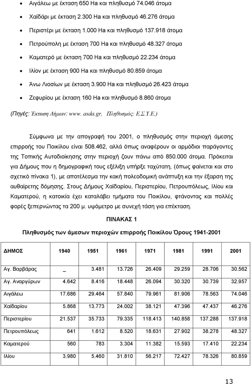 900 Ha και πληθυσµό 26.423 άτοµα Ζεφυρίου µε έκταση 160 Ha και πληθυσµό 8.860 άτοµα (Πηγές: Έκταση ήµων: www. asda.gr, Πληθυσµός: Ε.