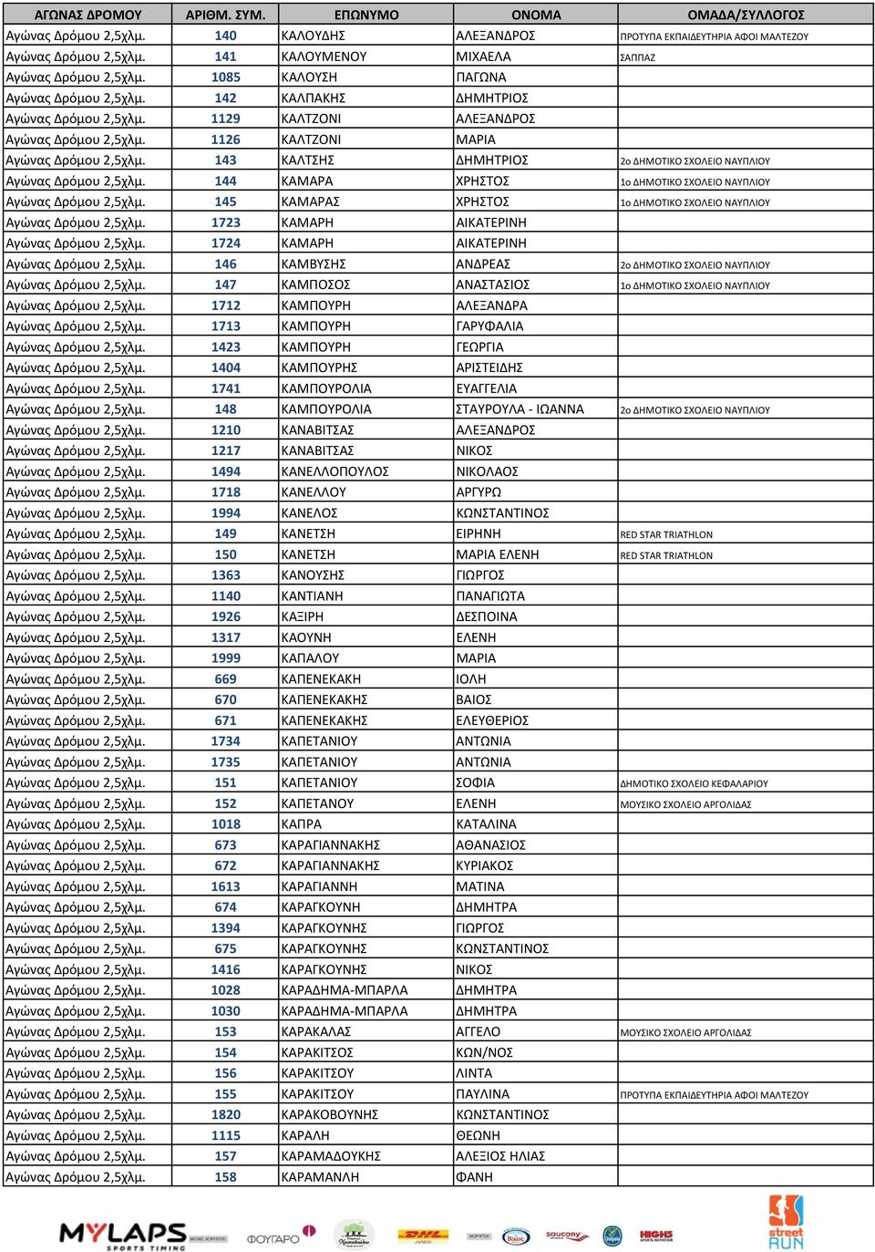 143 ΚΑΛΤΣΗΣ ΔΗΜΗΤΡΙΟΣ 2ο ΔΗΜΟΤΙΚΟ ΣΧΟΛΕΙΟ ΝΑΥΠΛΙΟΥ Αγώνας Δρόμου 2,5χλμ. 144 ΚΑΜΑΡΑ ΧΡΗΣΤΟΣ 1ο ΔΗΜΟΤΙΚΟ ΣΧΟΛΕΙΟ ΝΑΥΠΛΙΟΥ Αγώνας Δρόμου 2,5χλμ.