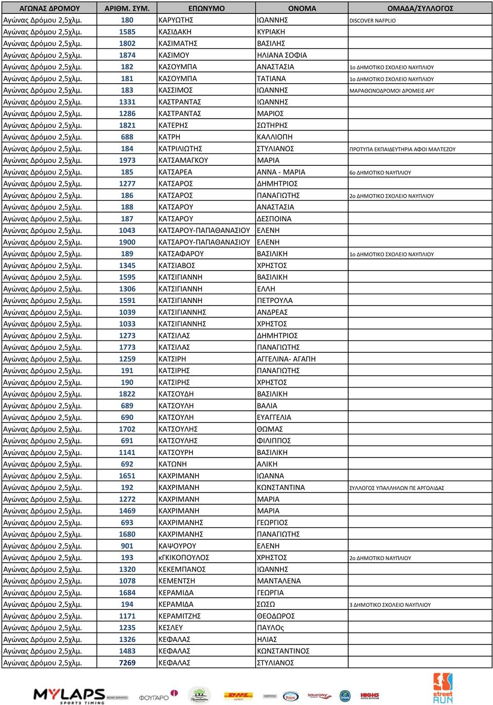 183 ΚΑΣΣΙΜΟΣ ΙΩΑΝΝΗΣ ΜΑΡΑΘΩΝΟΔΡΟΜΟΙ ΔΡΟΜΕΙΣ ΑΡΓ Αγώνας Δρόμου 2,5χλμ. 1331 ΚΑΣΤΡΑΝΤΑΣ ΙΩΑΝΝΗΣ Αγώνας Δρόμου 2,5χλμ. 1286 ΚΑΣΤΡΑΝΤΑΣ ΜΑΡΙΟΣ Αγώνας Δρόμου 2,5χλμ.