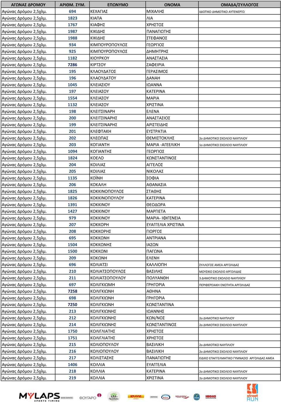 1182 ΚΙΟΥΡΚΟΥ ΑΝΑΣΤΑΣΙΑ Αγώνας Δρόμου 2,5χλμ. 7286 ΚΙΡΤΣΟΥ ΖΑΦΕΙΡΙΑ Αγώνας Δρόμου 2,5χλμ. 195 ΚΛΑΟΥΔΑΤΟΣ ΓΕΡΑΣΙΜΟΣ Αγώνας Δρόμου 2,5χλμ. 196 ΚΛΑΟΥΔΑΤΟΥ ΔΑΝΑΗ Αγώνας Δρόμου 2,5χλμ.