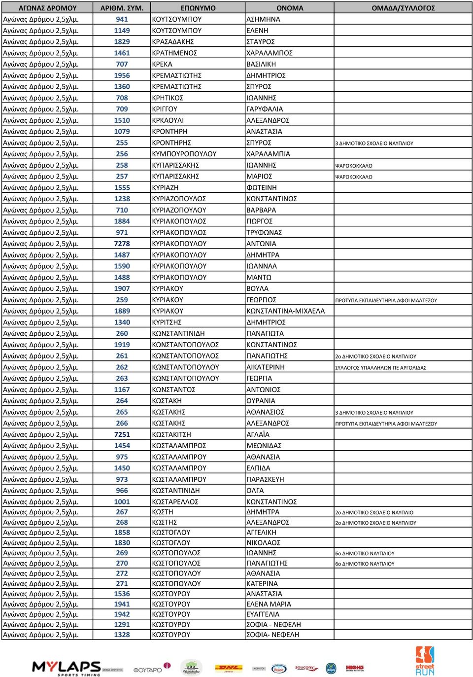 708 ΚΡΗΤΙΚΟΣ ΙΩΑΝΝΗΣ Αγώνας Δρόμου 2,5χλμ. 709 ΚΡΙΓΓΟΥ ΓΑΡΥΦΑΛΙΑ Αγώνας Δρόμου 2,5χλμ. 1510 ΚΡΚΑΟΥΛΙ ΑΛΕΞΑΝΔΡΟΣ Αγώνας Δρόμου 2,5χλμ. 1079 ΚΡΟΝΤΗΡΗ ΑΝΑΣΤΑΣΙΑ Αγώνας Δρόμου 2,5χλμ.