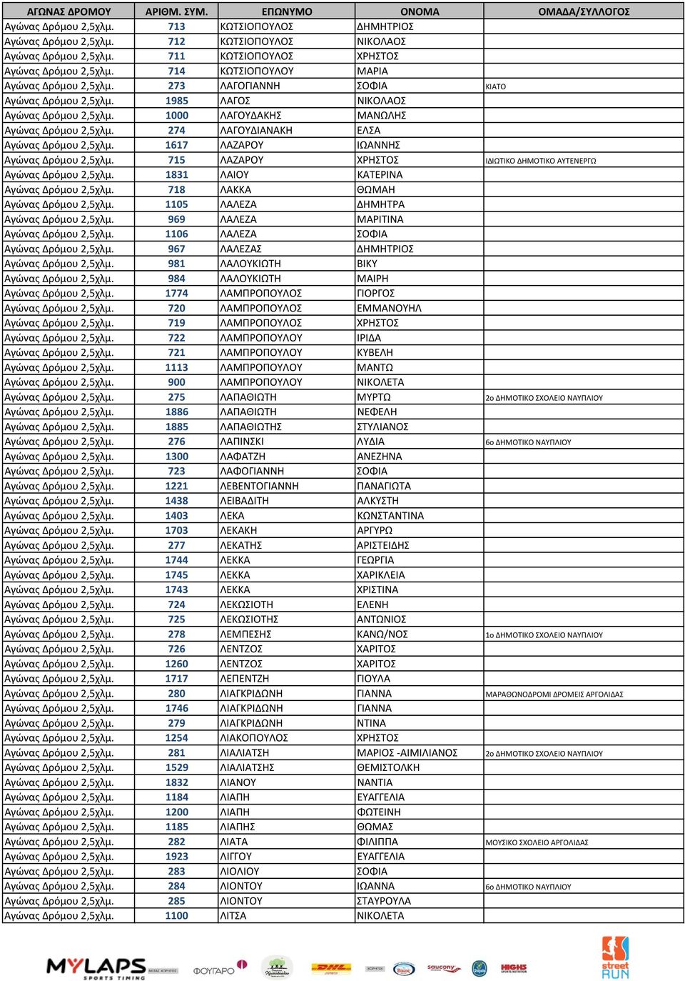 274 ΛΑΓΟΥΔΙΑΝΑΚΗ ΕΛΣΑ Αγώνας Δρόμου 2,5χλμ. 1617 ΛΑΖΑΡΟΥ ΙΩΑΝΝΗΣ Αγώνας Δρόμου 2,5χλμ. 715 ΛΑΖΑΡΟΥ ΧΡΗΣΤΟΣ ΙΔΙΩΤΙΚΟ ΔΗΜΟΤΙΚΟ ΑΥΤΕΝΕΡΓΩ Αγώνας Δρόμου 2,5χλμ. 1831 ΛΑΙΟΥ ΚΑΤΕΡΙΝΑ Αγώνας Δρόμου 2,5χλμ.