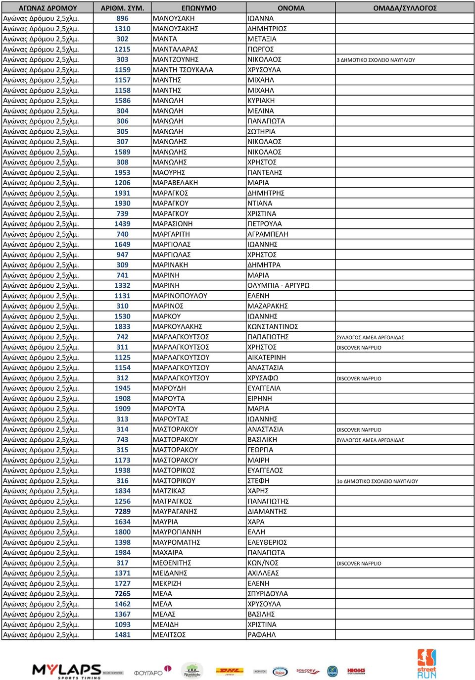 1158 ΜΑΝΤΗΣ ΜΙΧΑΗΛ Αγώνας Δρόμου 2,5χλμ. 1586 ΜΑΝΩΛΗ ΚΥΡΙΑΚΗ Αγώνας Δρόμου 2,5χλμ. 304 ΜΑΝΩΛΗ ΜΕΛΙΝΑ Αγώνας Δρόμου 2,5χλμ. 306 ΜΑΝΩΛΗ ΠΑΝΑΓΙΩΤΑ Αγώνας Δρόμου 2,5χλμ.