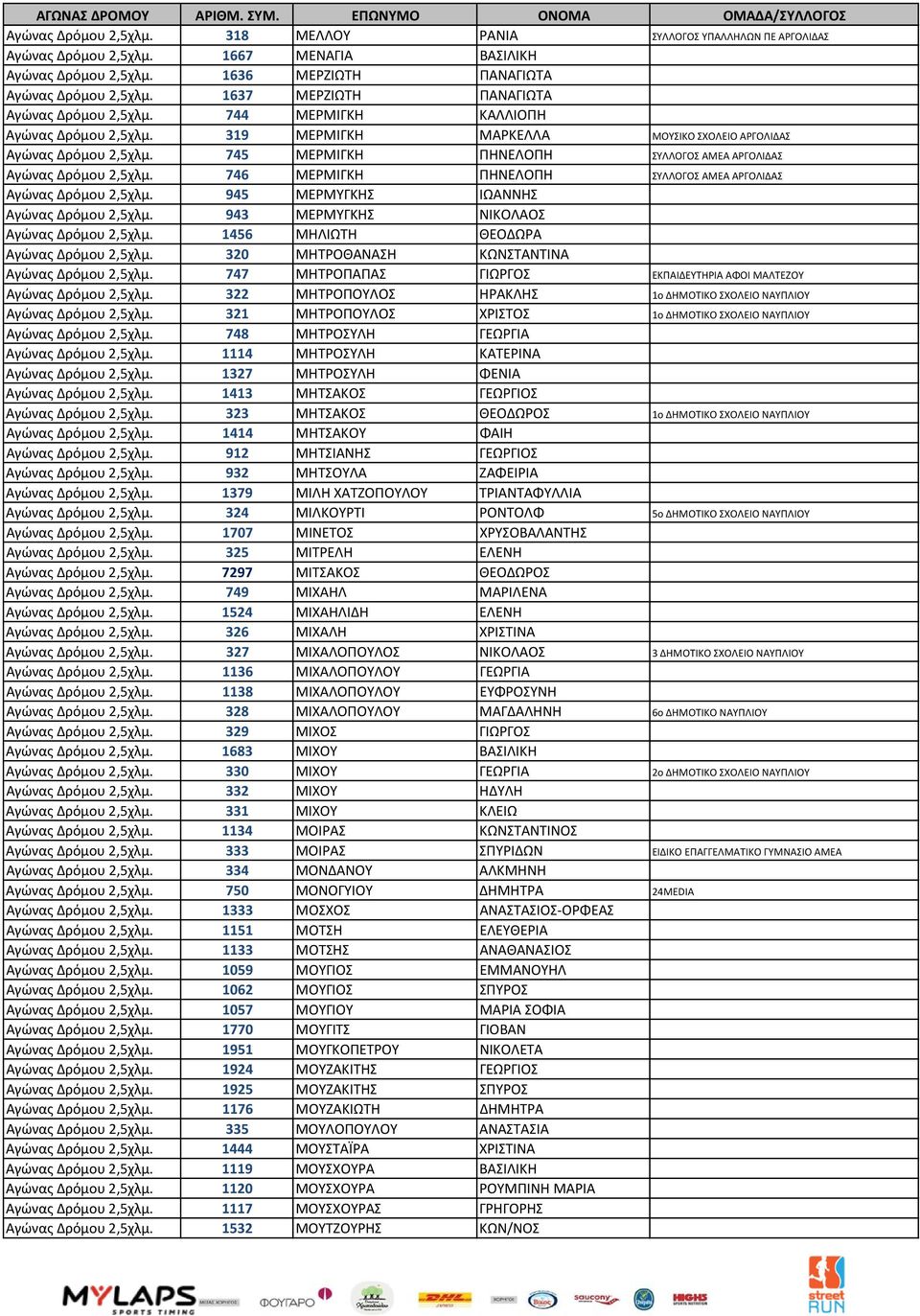 745 ΜΕΡΜΙΓΚΗ ΠΗΝΕΛΟΠΗ ΣΥΛΛΟΓΟΣ ΑΜΕΑ ΑΡΓΟΛΙΔΑΣ Αγώνας Δρόμου 2,5χλμ. 746 ΜΕΡΜΙΓΚΗ ΠΗΝΕΛΟΠΗ ΣΥΛΛΟΓΟΣ ΑΜΕΑ ΑΡΓΟΛΙΔΑΣ Αγώνας Δρόμου 2,5χλμ. 945 ΜΕΡΜΥΓΚΗΣ ΙΩΑΝΝΗΣ Αγώνας Δρόμου 2,5χλμ.