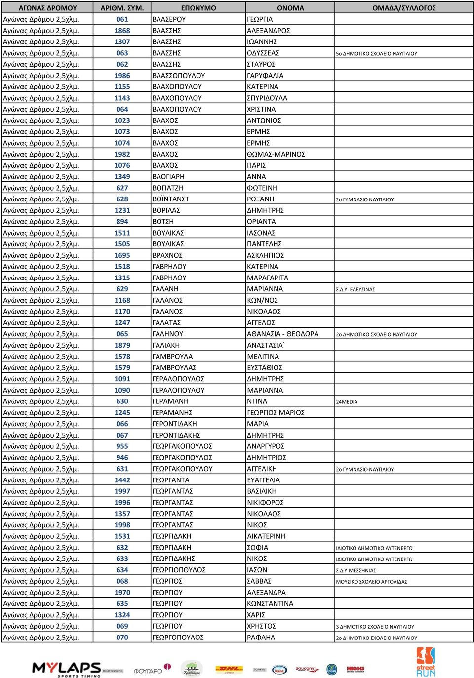 1155 ΒΛΑΧΟΠΟΥΛΟΥ ΚΑΤΕΡΙΝΑ Αγώνας Δρόμου 2,5χλμ. 1143 ΒΛΑΧΟΠΟΥΛΟΥ ΣΠΥΡΙΔΟΥΛΑ Αγώνας Δρόμου 2,5χλμ. 064 ΒΛΑΧΟΠΟΥΛΟΥ ΧΡΙΣΤΙΝΑ Αγώνας Δρόμου 2,5χλμ. 1023 ΒΛΑΧΟΣ ΑΝΤΩΝΙΟΣ Αγώνας Δρόμου 2,5χλμ.