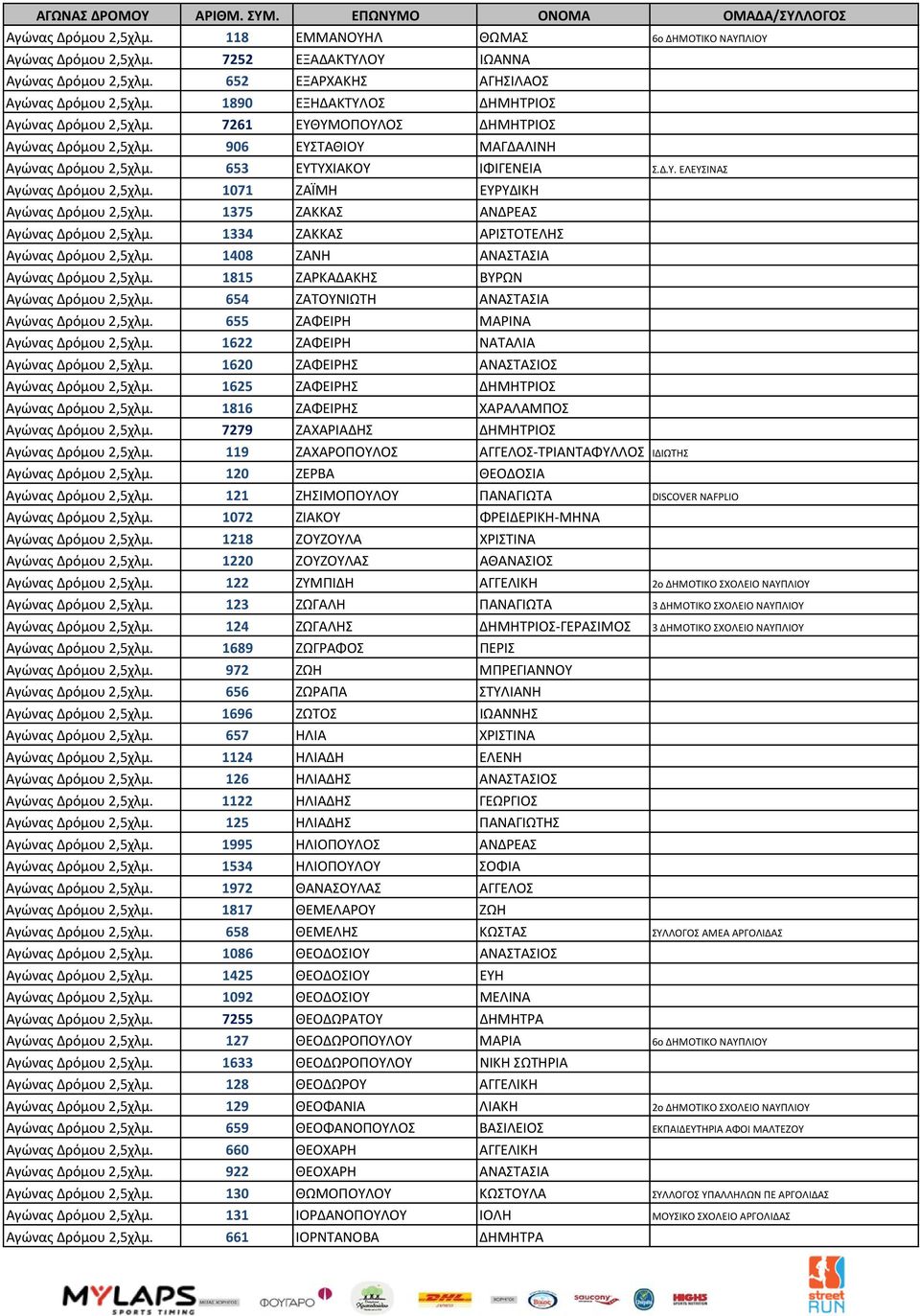 1071 ΖΑΪΜΗ ΕΥΡΥΔΙΚΗ Αγώνας Δρόμου 2,5χλμ. 1375 ΖΑΚΚΑΣ ΑΝΔΡΕΑΣ Αγώνας Δρόμου 2,5χλμ. 1334 ΖΑΚΚΑΣ ΑΡΙΣΤΟΤΕΛΗΣ Αγώνας Δρόμου 2,5χλμ. 1408 ΖΑΝΗ ΑΝΑΣΤΑΣΙΑ Αγώνας Δρόμου 2,5χλμ.