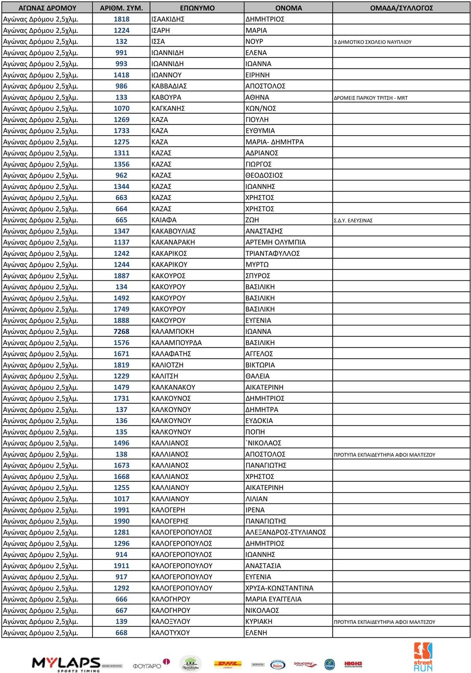 133 ΚΑΒΟΥΡΑ ΑΘΗΝΑ ΔΡΟΜΕΙΣ ΠΑΡΚΟΥ ΤΡΙΤΣΗ - MRT Αγώνας Δρόμου 2,5χλμ. 1070 ΚΑΓΚΑΝΗΣ ΚΩΝ/ΝΟΣ Αγώνας Δρόμου 2,5χλμ. 1269 ΚΑΖΑ ΓΙΟΥΛΗ Αγώνας Δρόμου 2,5χλμ. 1733 ΚΑΖΑ ΕΥΘΥΜΙΑ Αγώνας Δρόμου 2,5χλμ.