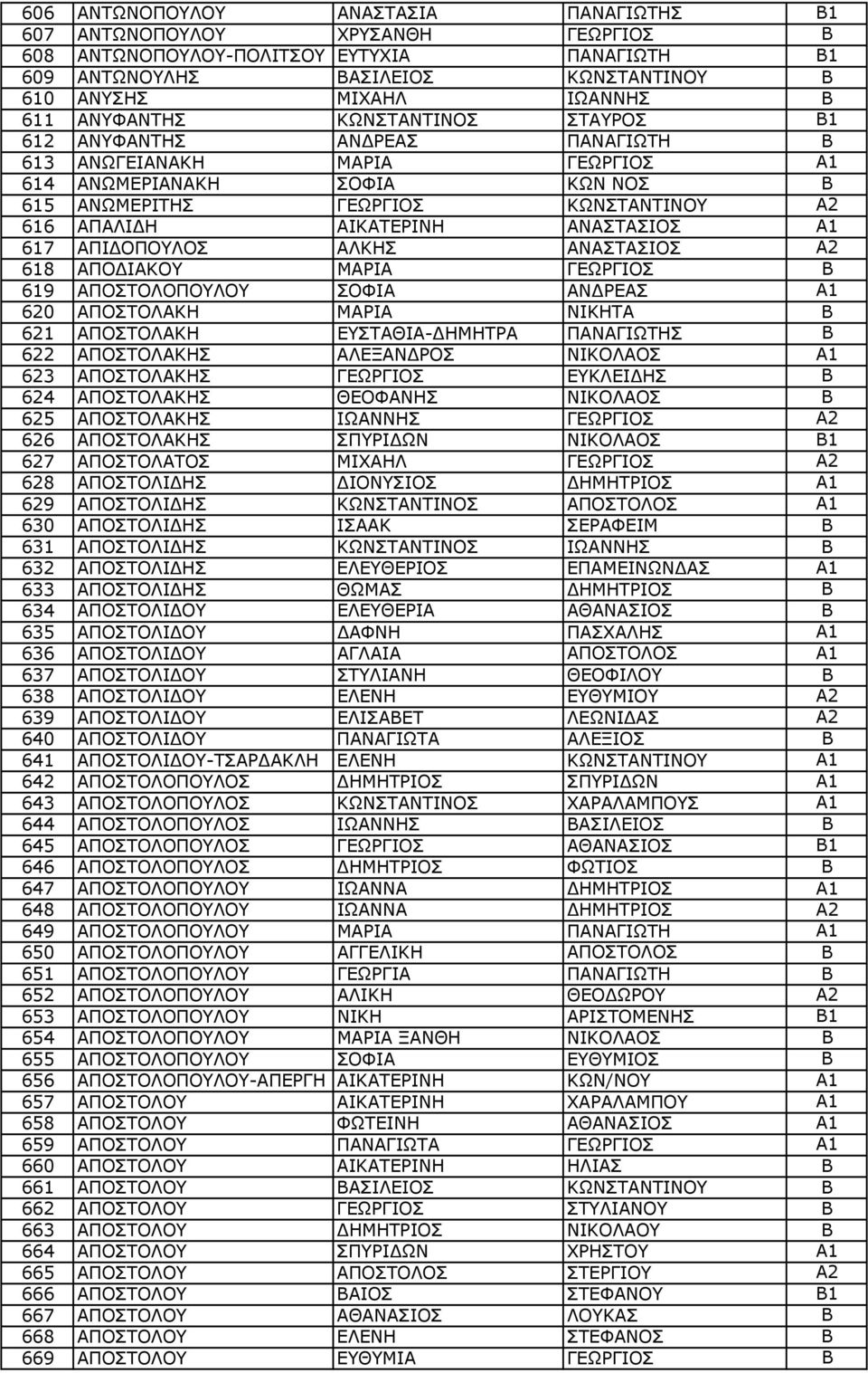 ΑΝΑΣΤΑΣΙΟΣ A1 617 ΑΠΙΔΟΠΟΥΛΟΣ ΑΛΚΗΣ ΑΝΑΣΤΑΣΙΟΣ A2 618 ΑΠΟΔΙΑΚΟΥ ΜΑΡΙΑ ΓΕΩΡΓΙΟΣ Β 619 ΑΠΟΣΤΟΛOΠΟΥΛΟΥ ΣΟΦΙΑ ΑΝΔΡΕΑΣ A1 620 ΑΠΟΣΤΟΛΑΚΗ ΜΑΡΙΑ ΝΙΚΗΤΑ Β 621 ΑΠΟΣΤΟΛΑΚΗ ΕΥΣΤΑΘΙΑ-ΔΗΜΗΤΡΑ ΠΑΝΑΓΙΩΤΗΣ Β 622