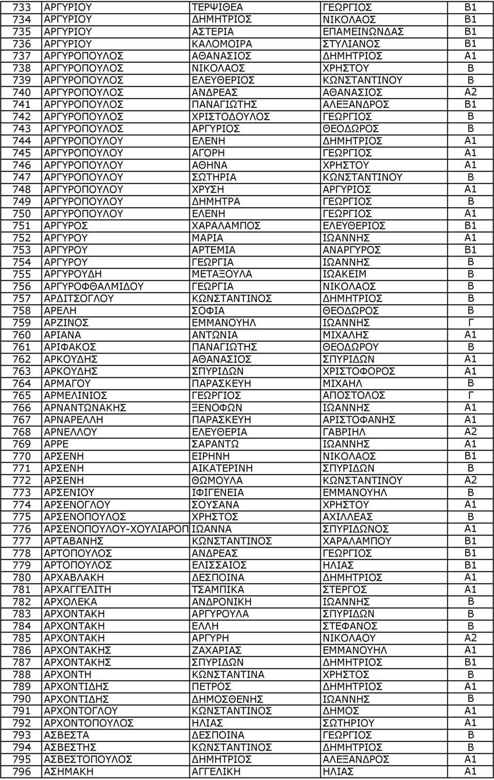 ΑΡΓΥΡΙΟΣ ΘΕΟΔΩΡΟΣ Β 744 ΑΡΓΥΡΟΠΟΥΛΟΥ ΕΛΕΝΗ ΔΗΜΗΤΡΙΟΣ A1 745 ΑΡΓΥΡΟΠΟΥΛΟΥ ΑΓΟΡΗ ΓΕΩΡΓΙΟΣ A1 746 ΑΡΓΥΡΟΠΟΥΛΟΥ ΑΘΗΝΑ ΧΡΗΣΤΟΥ A1 747 ΑΡΓΥΡΟΠΟΥΛΟΥ ΣΩΤΗΡΙΑ ΚΩΝΣΤΑΝΤΙΝΟΥ Β 748 ΑΡΓΥΡΟΠΟΥΛΟΥ ΧΡΥΣΗ ΑΡΓΥΡΙΟΣ A1